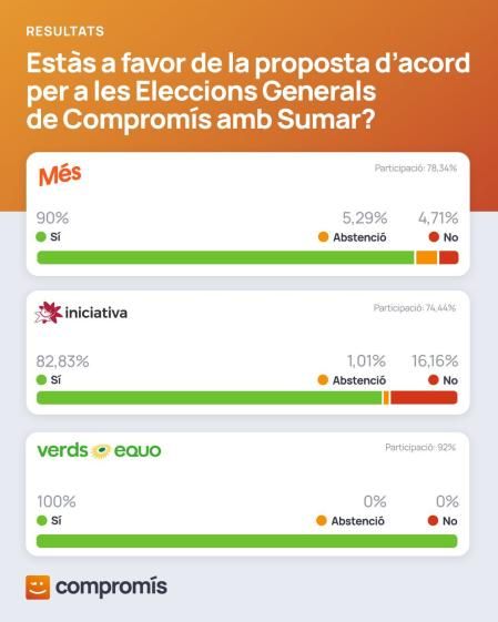 Resultados de las votaciones de los órganos de los tres partidos que conforman Compromís.