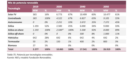 Potencia por tecnologías renovables. Fuente: REE y modelo Fundación Renovables.