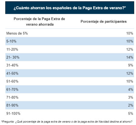 ¿Cuánto ahorran los españoles de la Paga Extra de verano?
