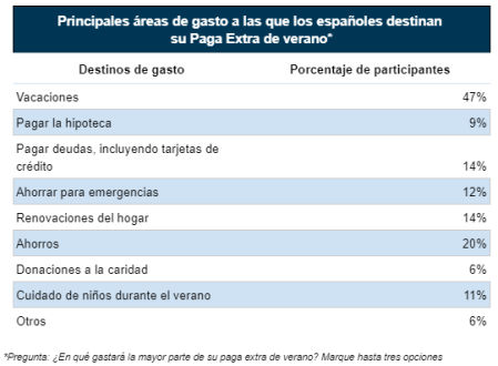 Principales áreas de gasto a las que los españoles destinan su Paga Extra de verano