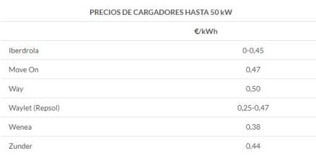 Precio de cargadores hasta 50 kW (€/kWh)