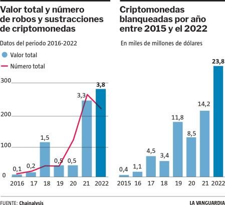 La evolución de los robos en las carteras digitales
