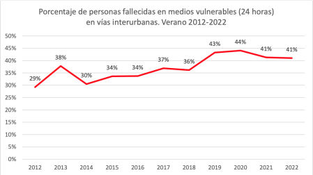 Porcentaje de fallecidos vulnerables en accidente de tráfico en verano 2012-2022