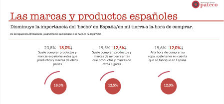 Las marcas y productos españoles