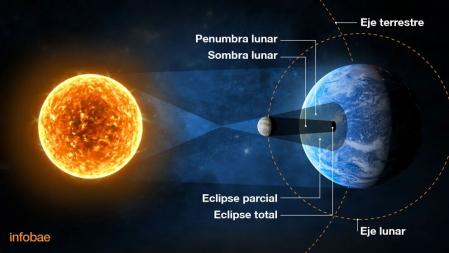Esquema de la geometría de un eclipse solar