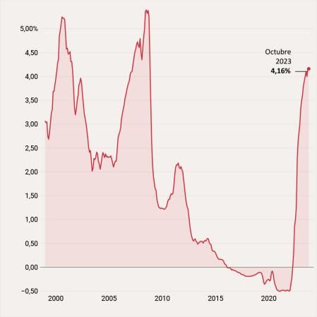grafico euribor portada