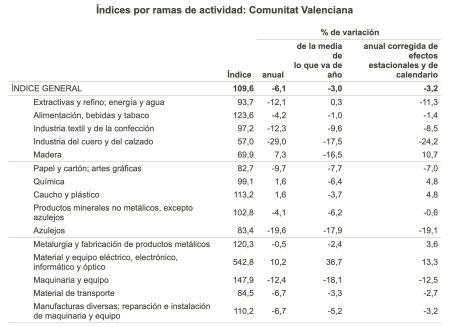 Índices por ramas de actividad: Comunitat Valenciana