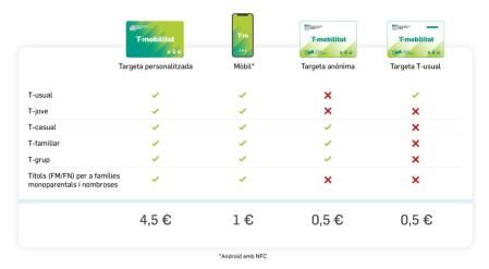 Las cuatro versiones de la T-Mobilitat