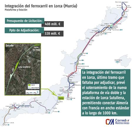 Plan de desarrollo del total del corredor mediterráneo