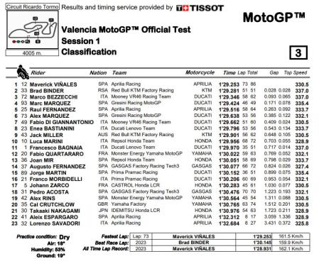 Clasificación oficial del primer test de pretemporada 2024 en Cheste