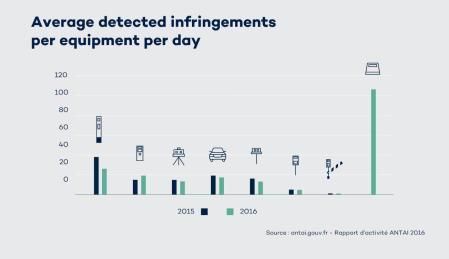 Este infográfico muestra la eficacia del radar autónomo frente a otros sistemas de detección de infracciones por exceso de velocidad 