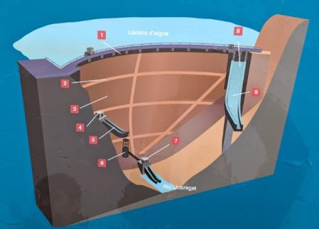Esquema de la presa de la Baells. 1 Corona y galeria 'claustro'. 2 Red de galerias interiores. 3 Estructura de doble curvatura. 4-5 Cámara y desagüe de medio fondo. 6-7 Embocadura y desagüe de fondo. 8-9 Aliviadreo o desagüe superficial  .