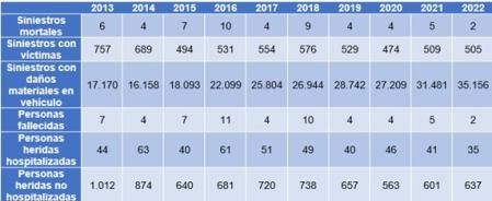 Evolución de la siniestralidad con implicación de animales en vías interurbanas (2013-2022), sin Catalunya ni País Vasco 