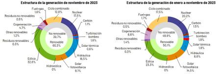 Generación de electricidad en España 2023, balance hasta noviembre  .