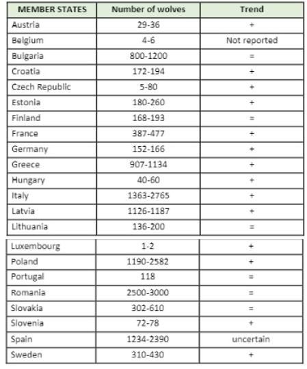 Número de lobos y tendencia de las poblaciones según los censos estatales de entre 2013 y 2018  .