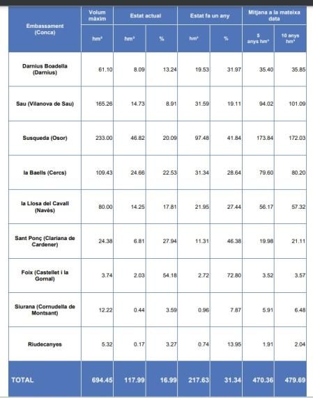 Estado de los embalses en las cuencas internas de Catalunya el 27 de diciembre de 2023  .