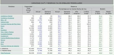 Estado de las reservas de agua en embalses, por cuencas  .