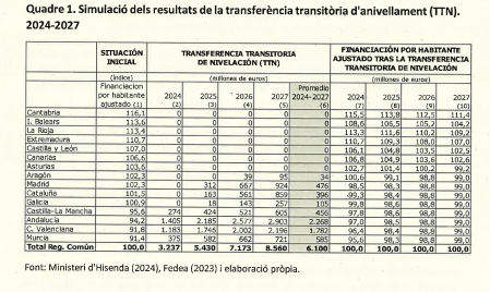 Simulación de resultados del fondo de nivelación autonómico elaborado por la comisión de expertos