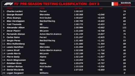Tabla de tiempos del tercer y último día de tests de pretemporada de F1
