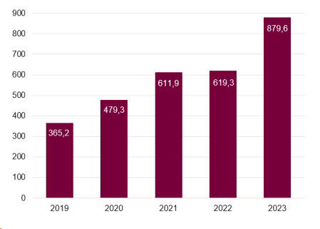Volumen de inversión extranjera captada por ACCIÓ, en millones de euros (2019-2023)