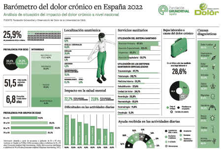 Barómetro del dolor crónico en España 2023