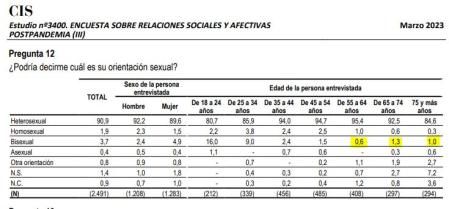 Porcentaje de personas que se consideran bisexuales, por franjas de edad, en la 'Encuesta sobre relaciones sociales y afectivas pospandemia (III)'. En amarillo, las franjas relativas a las generaciones sénior