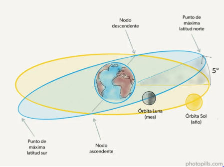Debido a la inclinación de la órbita lunar, los eclipses sólo son posibles en los nodos, cuando la Luna cruza el plano Tierra-Sol
