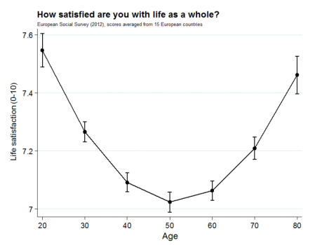 Gráfico sobre satisfacción vital según datos de la 'European Social Survey' de 2012
