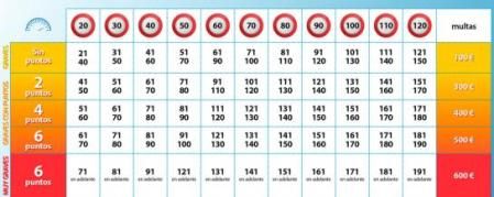 Tabla de la DGT con las multas asociadas al exceso de velocidad DGT