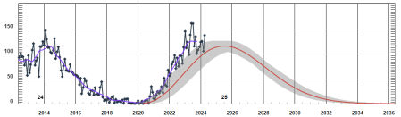 Progresión del ciclo solar actual (número 25) medido a partir del número de manchas solares (la previsión aparece en rojo, y los valores observados en negro)