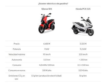 Comparativa de la OCU entre una moto eléctrica y una moto tradicional&nbsp;