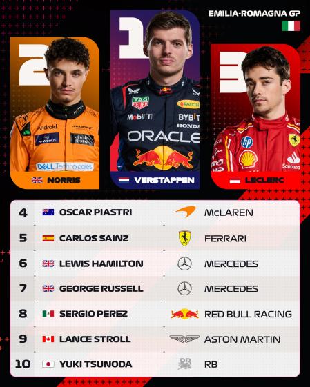 Clasificación de los 10 primeros del GP de Emilia Romagna