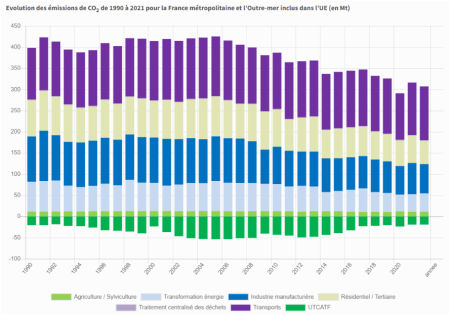 Variaciones en las emisiones de Co2 a lo largo de los años, hasta 2022. Todavía no se pueden consultar los datos finales de 2023.