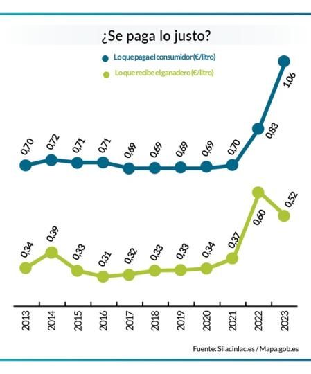 Precio de venta al público de la leche en comparación con el que reciben los ganaderos
