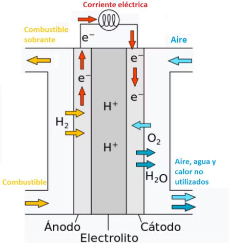 Esquema simplificado de una pila de combustible.