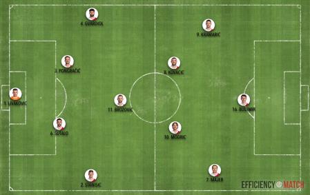 Croacia prefirió plantear un partido más conservador sin presionar