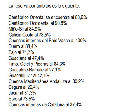Ficha de las reservas hídricas por cuencas españolas