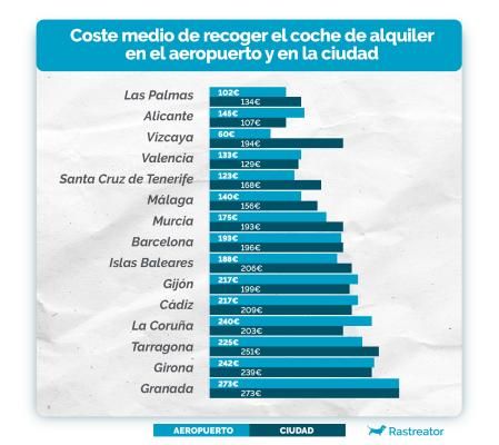 Precio del alquiler de un coche durante una semana en las provincias costeras de España