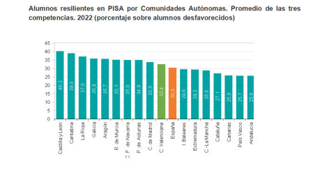 Gráfica sobre los alumnos resilientes en PISA por CCAA elaborado por el IVIE y la Fundación Ramón Areces