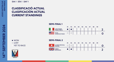 Clasificación del primer día de regatas semifinales de la Copa América