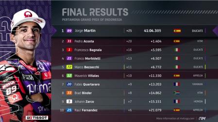 Clasificación final del GP de Indonesia de MotoGP.