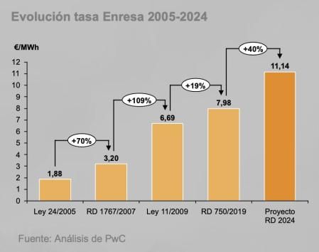 Evolución de la tasa Enresa