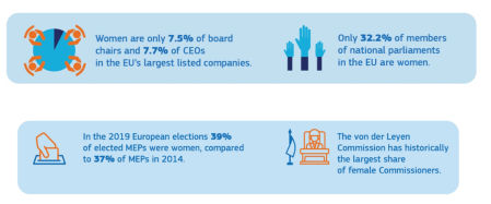 Porcentajes de la presencia de mujeres en puestos de la UE.