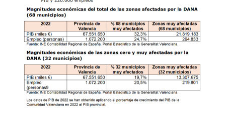 Gráfico de datos de afectación de la DANA a las empresas valencianas elaborado por Cámara Valencia