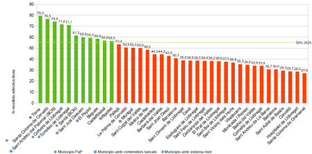 Índice de recogida selectiva en las ciudades del Àrea Metropolitana de Barcelona