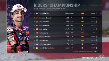 Así queda el Mundial de MotoGP tras la última carrera