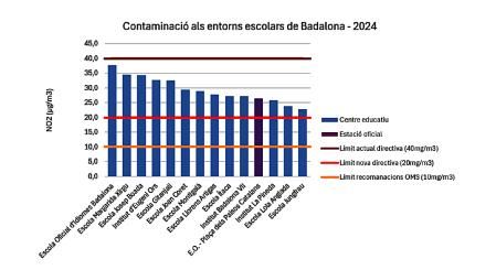 Gráfico del índice de contaminación de las escuelas de Badalona .