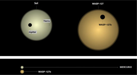 Visualización del tamaño de WASP-127b y de su estrella en comparación con el Sol, la Tierra y Júpiter, así como su distancia orbital en relación a la de Mercurio