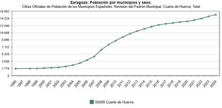 Población de Cuarte de Huerva a lo largo de los años.
