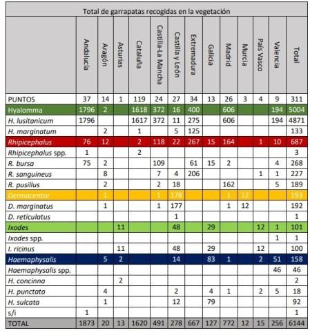 Datos del proyecto de Vigilancia de Especies de Garrapatas que pueden
actuar como vectores de enfermedades de importancia para la salud humana en España, 2023